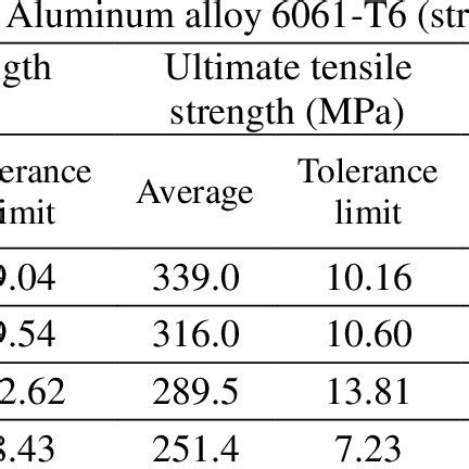 tensile strength 6061 aluminum|6061 t6 aluminum stress allowed.